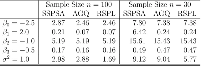 Table 5.2: Mean Square Error (×100) of Normal-Normal Model