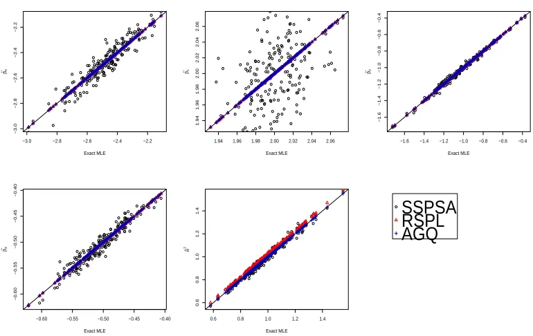 Table 5.3: Multiple Comparisons with Control of N-N Model: p-values of Testing NoDiﬀerence among Parameter Estimates