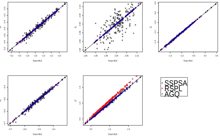 Figure 5.2: N-N model, sample size 30: Comparisons of three methods: SSPSA, AGQand RSPL