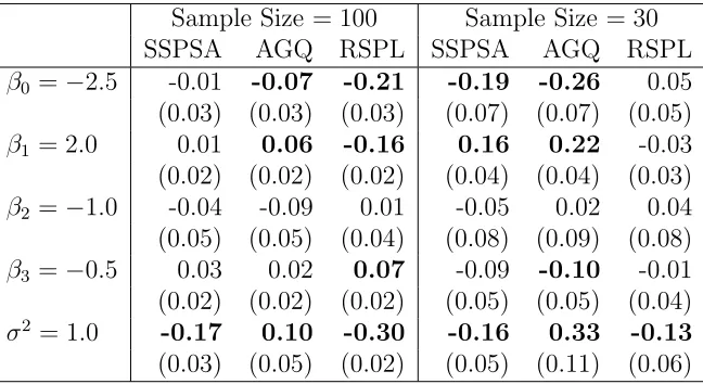 Table 5.5: Mean Square Error (×100) of Logistic-Normal Model