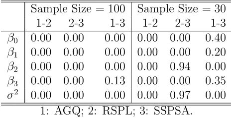 Figure 5.4: L-N model, n = 100 (Left) and n = 30 (Right): Variation due to SSPSAwith diﬀerent numbers of iterations