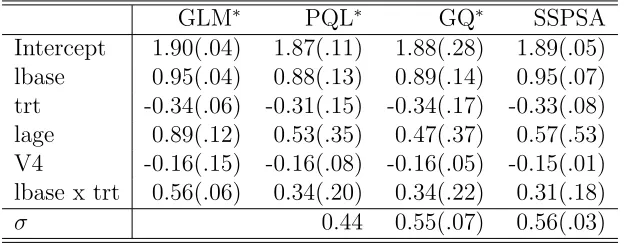 Table 5.7: Summary Results, Parameter Estimates (Standard Errors), for EpilepsySeizure Data