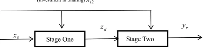 Figure 1. Two-Stage Conceptual Model Diagram. 