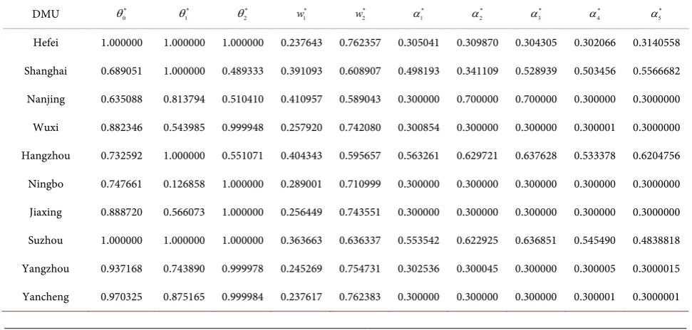 Table 2. Principal Factors Analysis of Capital Input Indicators. 