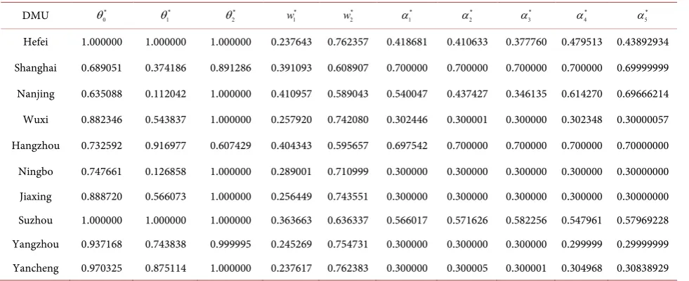 Table 4. Prioritized Efficiency Results of Stage II (CRS). 