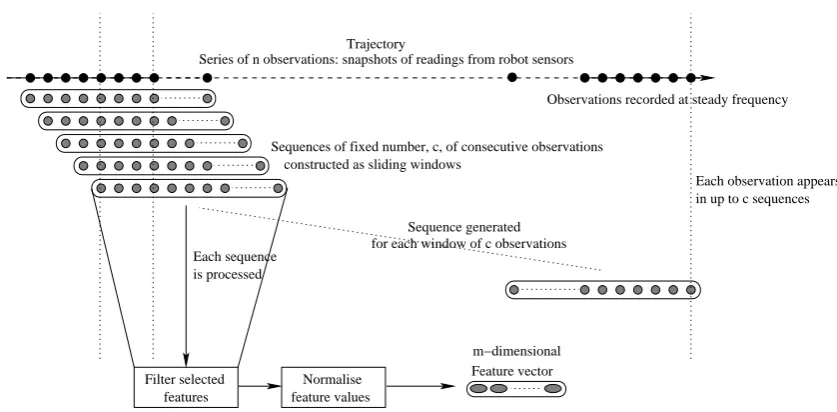 Fig. 3. Sliding window construction of feature vectors