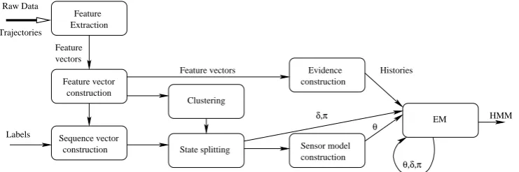 Fig. 4. Learning an HMM from raw sensor data. The bold arrows show the input to andoutput from the entire learning process.