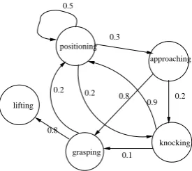 Fig. 1. The compound task of picking up an object.