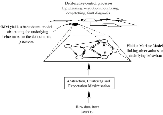 Fig. 2. Learning an HMM from the bottom up.