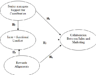 Figure 1.Research Conceptual Model.(The conceptual Model(fig 1) has been drawn from previous studies (e.g Le meunier- meunier-Fitzhugh , Massey &amp; piercy ,2011;Dewsnap &amp; Jobber,2000;Griffin &amp;Hauser,1996;Gupta ,Raj &amp;Wilemon,1996; Rouzies et 