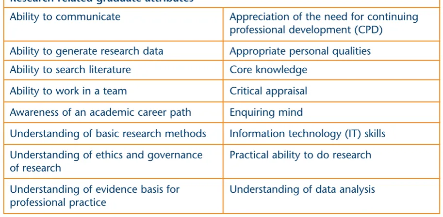Table 1: the 16 research-related graduate attributes reported by interviewees as