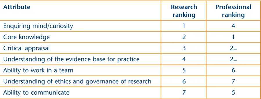 Table 2: the top seven graduate attributes desirable for a research career or aprofessional career, with the rank order reported from the breakout sessions; the lowerthe number, the more the attribute was thought to be important