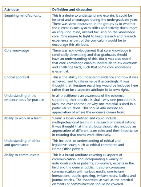 Table 3: the top seven graduate attributes as defined by the symposium breakout groups