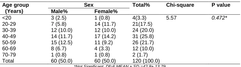 Table 1. Age and sex distributions of study subjects   