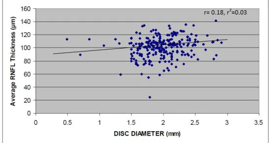 Fig. 2 shows that VCDR increases, as the average retinal nerve fiber layer thickness decreases