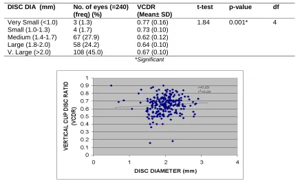 Table 5. Relationship between disc size and VCDR 