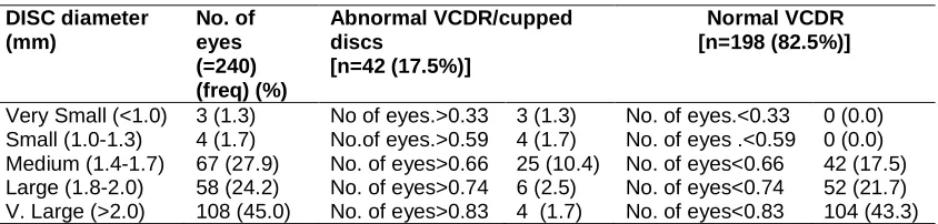 Table 8. Relationship between disc size and cupping 