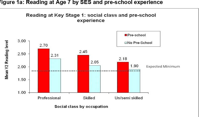 Figure 1a: Reading at Age 7 by SES and pre-school experience 