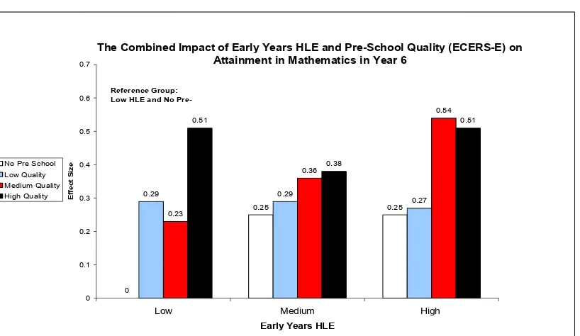 Figure 4.19 shows that for Mathematics the pattern of results is similar to that found for English, 