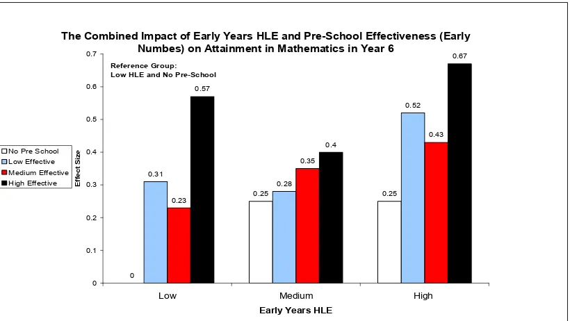 Figure 4.22: The combined impact of Early years HLE and effectiveness of pre-school (in terms of Numeracy) on attainment in Mathematics at Year 6  