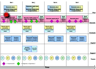 Figure 6: Operations sequence with on-board plan repair.