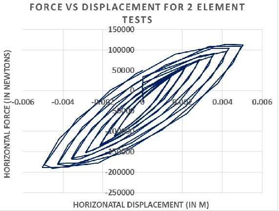 Fig 5: Force vs. displacement response of the 2 element tests 