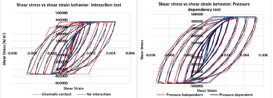 Fig 6: Shear stress vs. shear strain response of the non-linear soil for the 2-element tests 