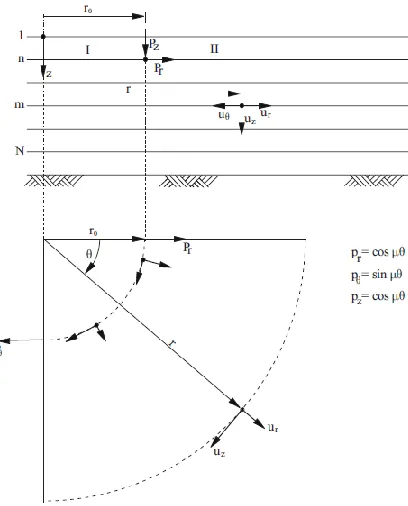 Figure 2 shows a comparison of horizontal free field static displacements calculated with the GF approach using horizontal unit distributed loads (ring loads) versus the TB approach using horizontal unit 