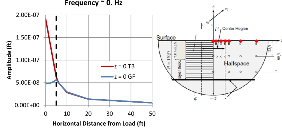 Figure 3: Free Field Displacements Transfer Functions at a Horizontal Distance of 10*Radius and at a Depth of 30 ft Calculated with GF and with TB