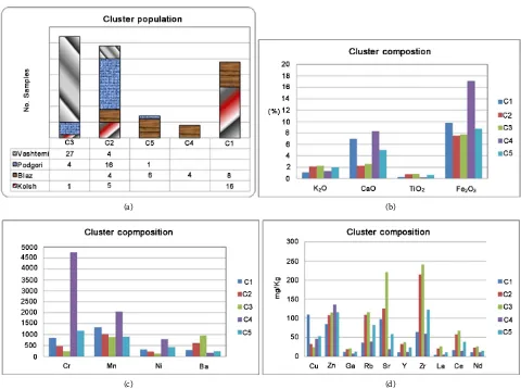 Figure 8. Results of the hierarchical cluster analysis; dendrogarm, cluster population and cluster composition