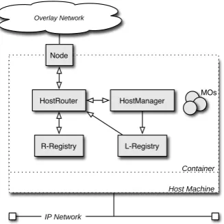 Figure 4: High-level architecture of AMOS on a single host