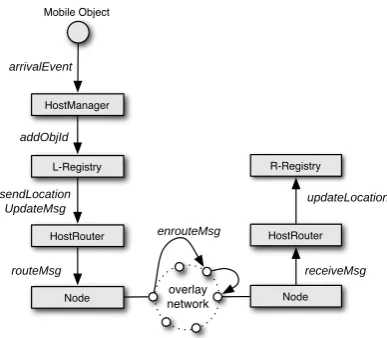Figure 6: Host Routing strategy for discovering location of amobile object