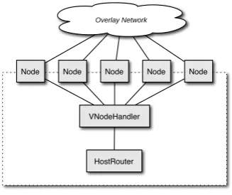 Figure 7: Multiple nodes per single host