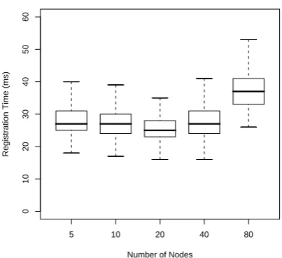 Figure 9: Completion times for RMI look-up, Home Serverand Host Routing strategies