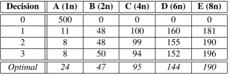 Table 1: Distribution of mobile object population after threedecisions