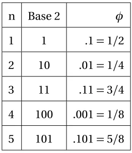 Table 2.1 Van der Corput Sequence