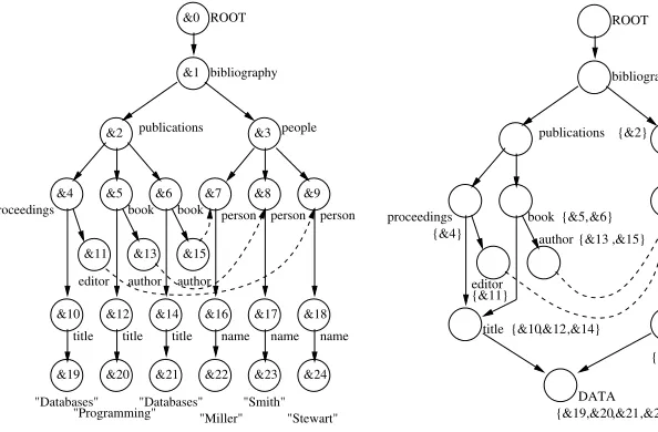 Fig. 2. (2,0)-F+B-index graph of Figure 1