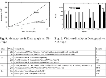 Fig. 5. Memory use in Data graph vs. NS-