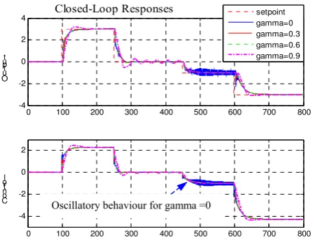 Fig. 14. Responses for ρ = 0 35, � = 0, 0.3, 0.6, 0.9.