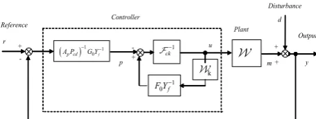 Fig. 2. NGMV control generation and controller. 