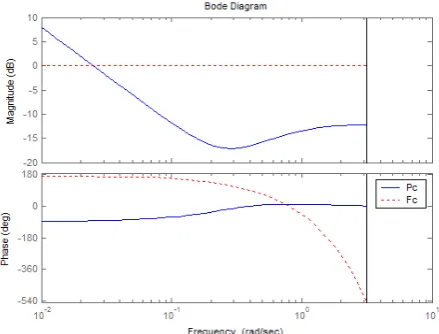 Fig. 10. Time responses nominal PID and NGMV controllers.  