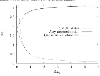 Figure 5.If the uncertainty product is minimized for a given uncertainty in theangular momentum, two minima can be obtained