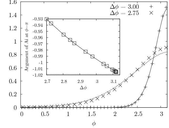 Figure 6.Plot showing a comparison of the Airy approximation (continuous lines)(marked by the horizontal dotted line), the position of the ﬁrst maximum of the AiryAiry approximation shows a good agreement with the numerical results
