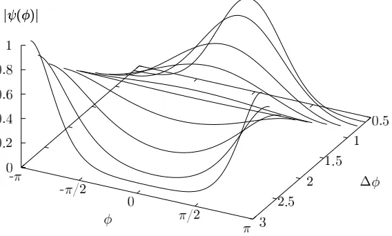 Figure 1. Plot of the wavefunction of CMUP states showing the transition from the