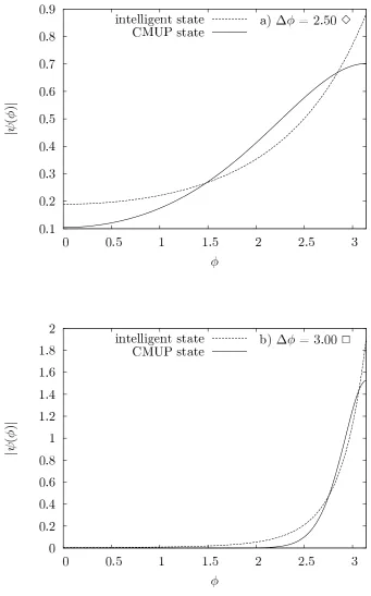 Figure 4.Comparison of the wavefunction for intelligent states and CMUP statesfor the same ∆product for the two valuesφ in the large-uncertainty regime