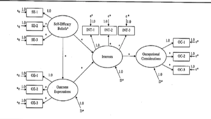 Figure 2: A structural model (from Weston & Gore, 2006, p. 727) 