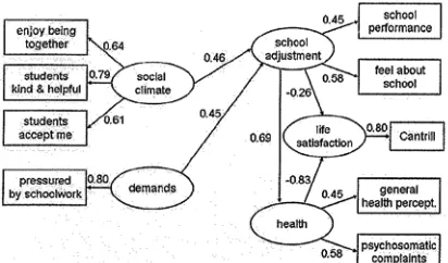 Figure 3: Structural equation model for results of survey (from Ravens-Sieberer et  al., 2009) 