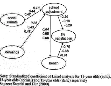 Figure 4: A comparison of correlation coefficients between latent variables  between 11, 13 and 15 year old participants (from Ravens-Sieberer et al., 2009)