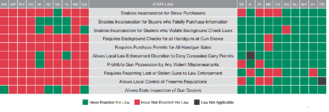 Figure 3: State Gun Laws in Top 10 Crime Gun Exporter and Importer States 
