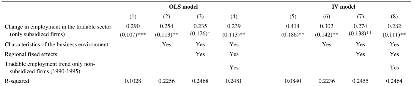 Table 3 - Local multipliers for the tradable sector 